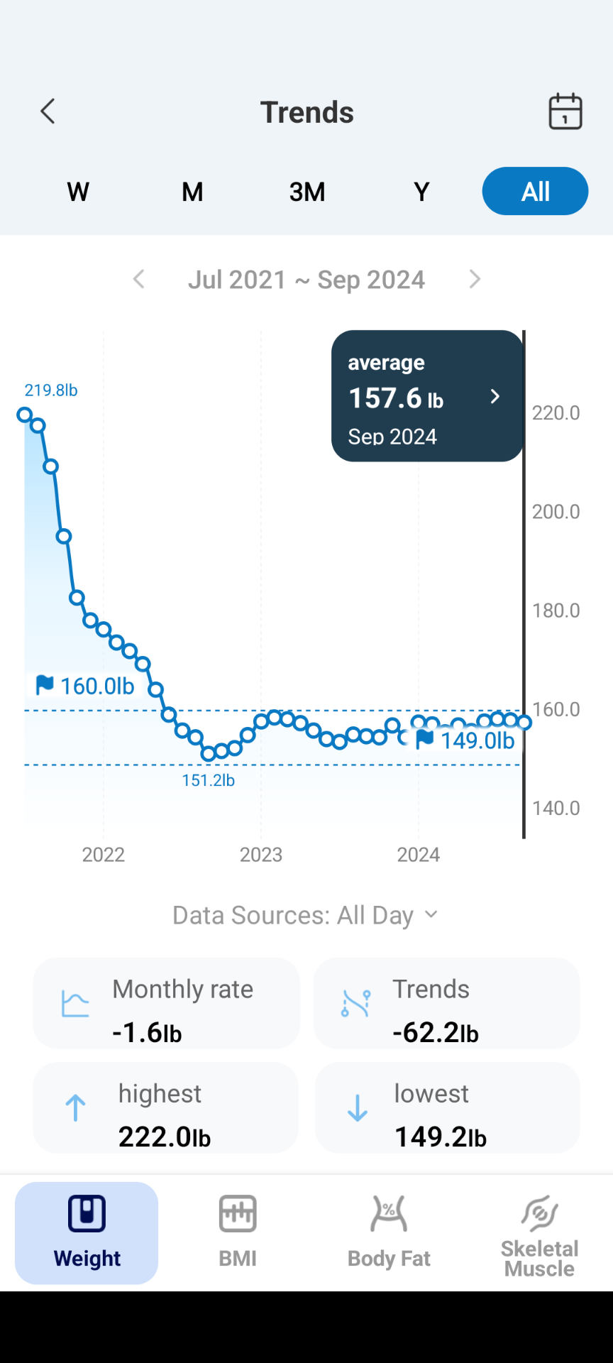 How I Maintained My Lean Progress Over the Last Few Years